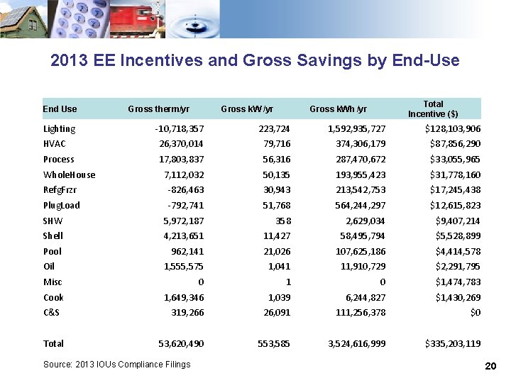 2013 EE Incentives and Gross Savings by End-Use End Use Lighting Gross therm/yr Gross