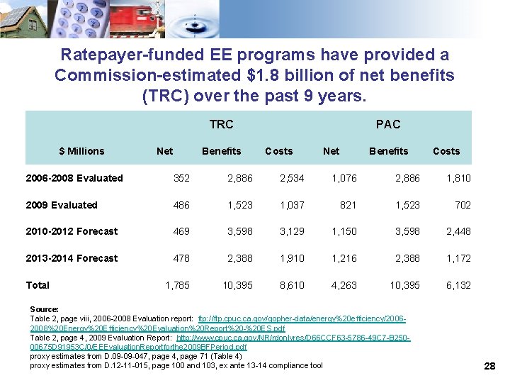 Ratepayer-funded EE programs have provided a Commission-estimated $1. 8 billion of net benefits (TRC)