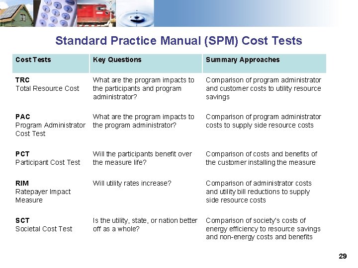 Standard Practice Manual (SPM) Cost Tests Key Questions Summary Approaches TRC Total Resource Cost