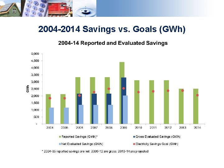 2004 -2014 Savings vs. Goals (GWh) 