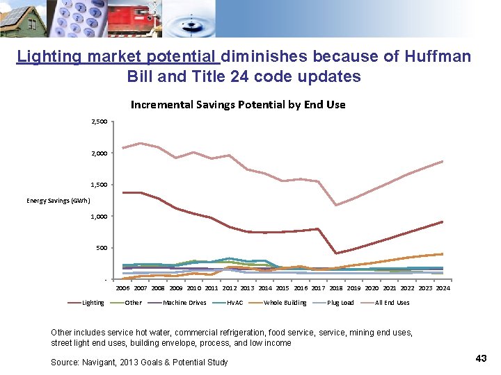 Lighting market potential diminishes because of Huffman Bill and Title 24 code updates Incremental