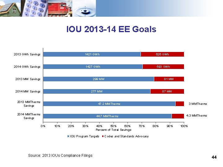 IOU 2013 -14 EE Goals 2013 GWh Savings 1421 GWh 626 GWh 2014 GWh