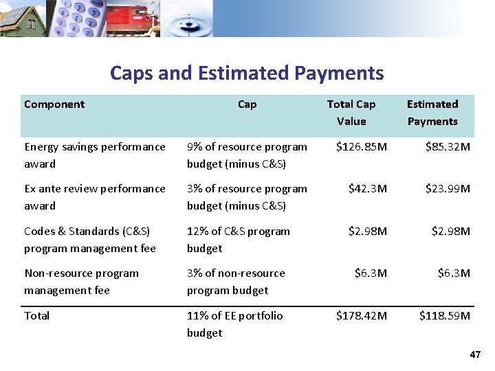 Caps and Estimated Payments Component Cap Total Cap Value Estimated Payments Energy savings performance