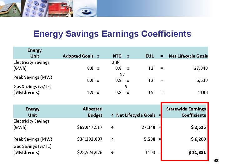 Energy Savings Earnings Coefficients Energy Unit Electricity Savings (GWh) Peak Savings (MW) Gas Savings