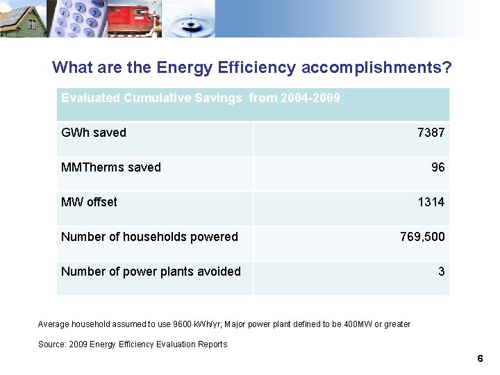 What are the Energy Efficiency accomplishments? Evaluated Cumulative Savings from 2004 -2009 GWh saved