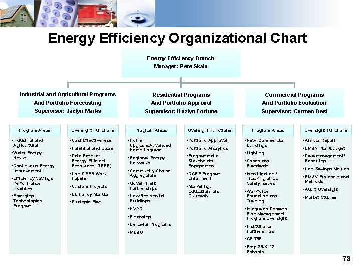 Energy Efficiency Organizational Chart Energy Efficiency Branch Manager: Pete Skala Industrial and Agricultural Programs