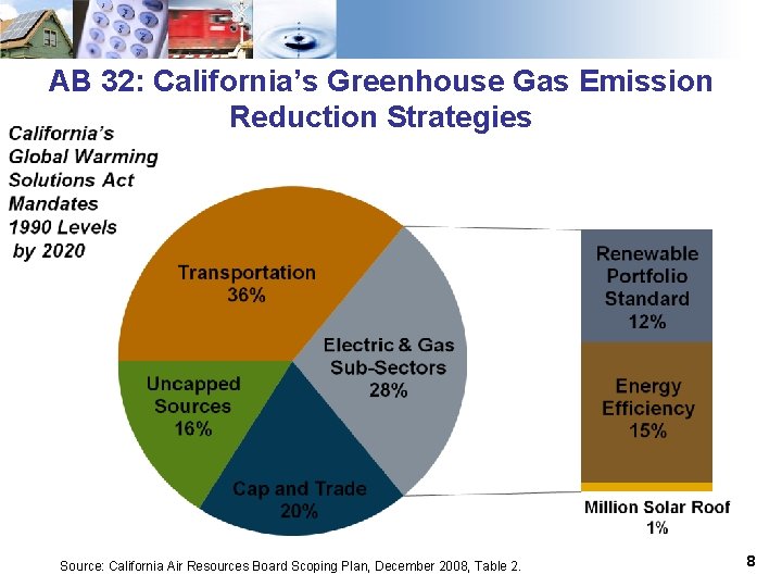 AB 32: California’s Greenhouse Gas Emission Reduction Strategies Source: California Air Resources Board Scoping