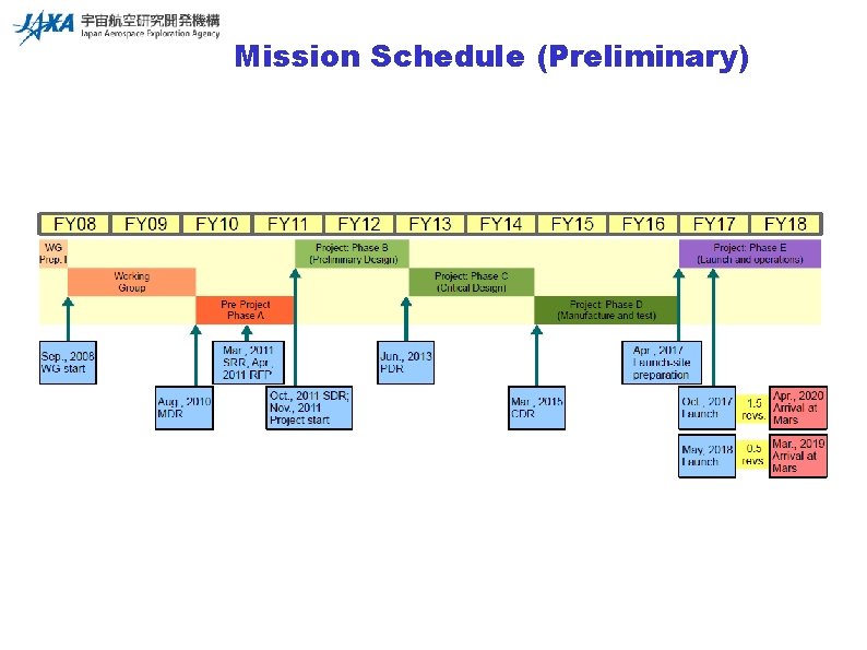 Mission Schedule (Preliminary) 