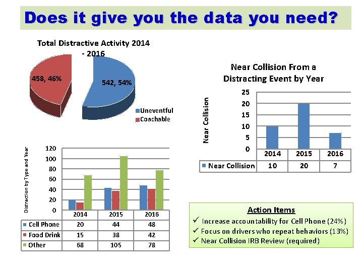 Does it give you the data you need? Total Distractive Activity 2014 - 2016