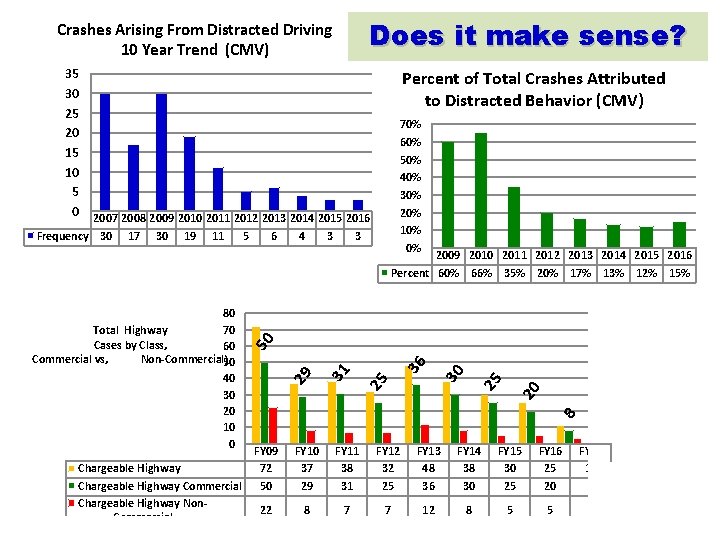 Does it make sense? Crashes Arising From Distracted Driving 10 Year Trend (CMV) 35