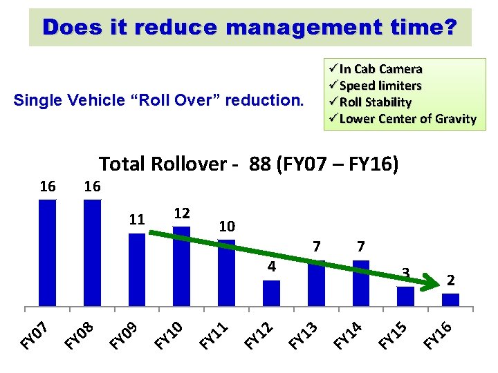 Does it reduce management time? üIn Cab Camera üSpeed limiters üRoll Stability üLower Center