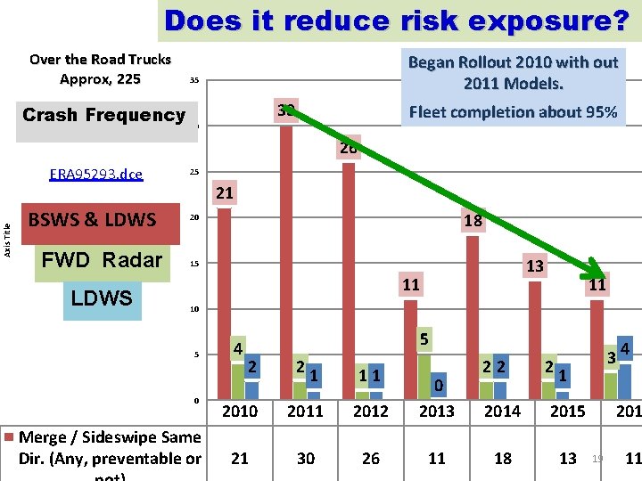 Does it reduce risk exposure? Over the Road Trucks Approx, 225 Began Rollout 2010