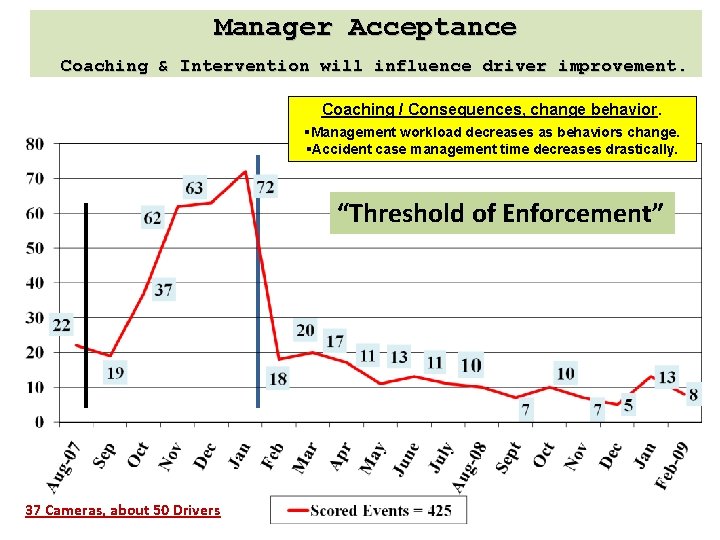 Manager Acceptance Coaching & Intervention will influence driver improvement. Coaching / Consequences, change behavior.