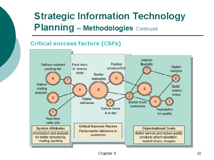 Strategic Information Technology Planning – Methodologies Continued Critical success factors (CSFs) Chapter 9 10