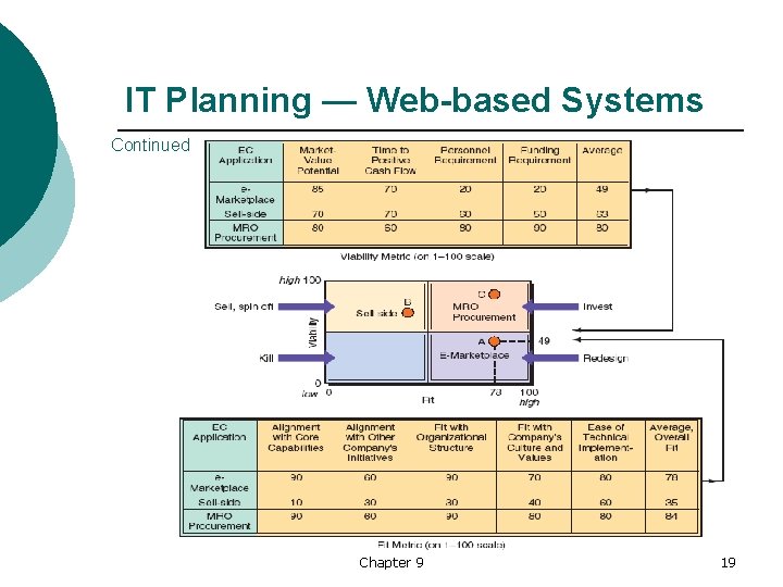 IT Planning — Web-based Systems Continued Chapter 9 19 