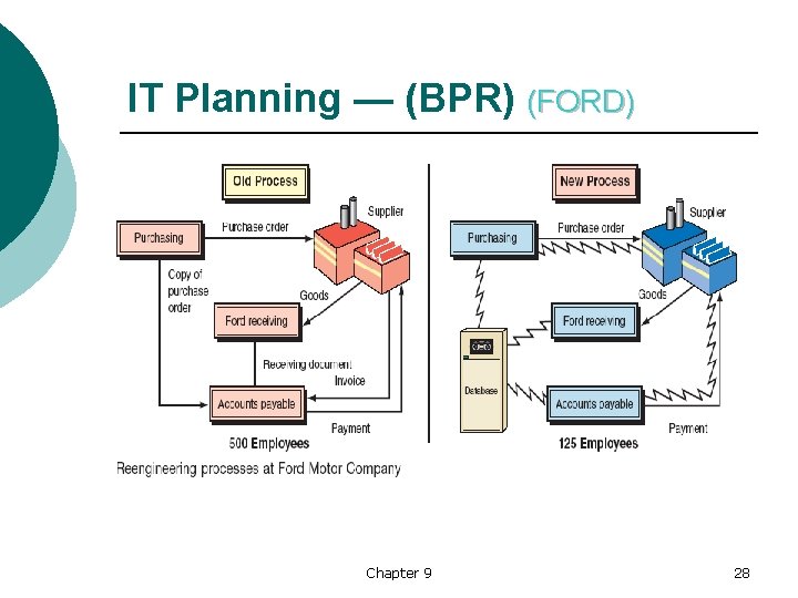 IT Planning — (BPR) (FORD) Chapter 9 28 