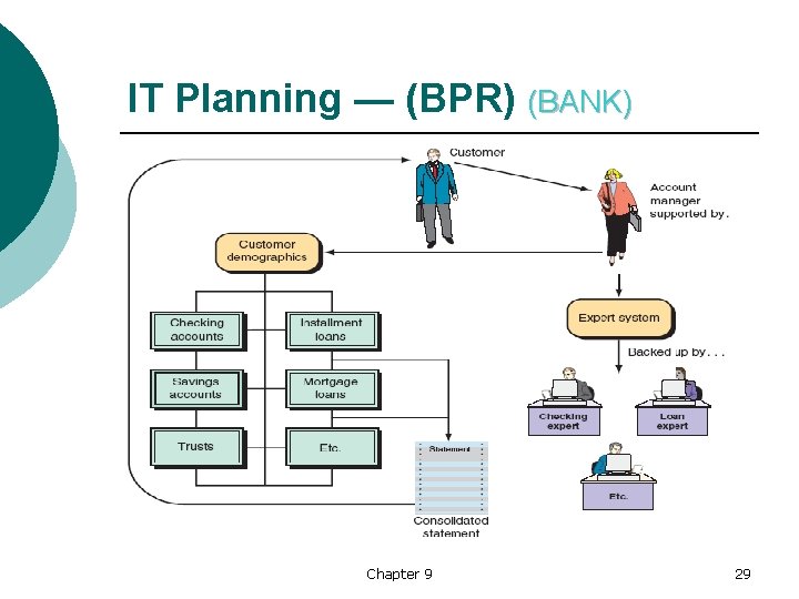 IT Planning — (BPR) (BANK) Chapter 9 29 