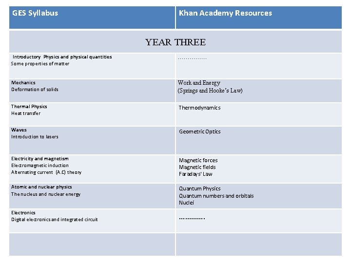 GES Syllabus Khan Academy Resources YEAR THREE Introductory Physics and physical quantities Some properties