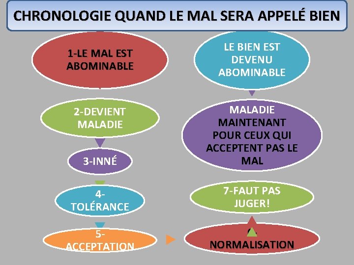 CHRONOLOGIE QUAND LE MAL SERA APPELÉ BIEN 1 -LE MAL EST ABOMINABLE LE BIEN