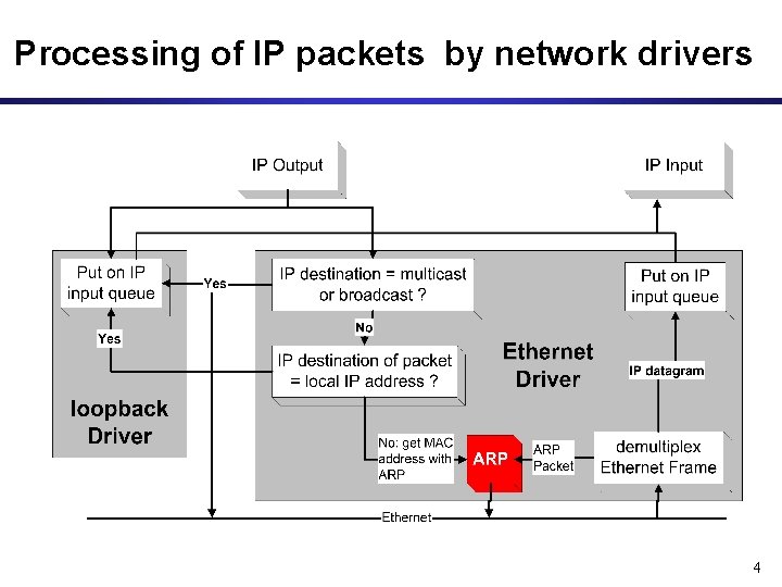 Processing of IP packets by network drivers 4 
