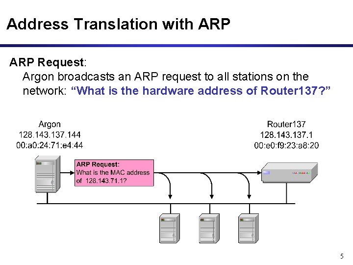 Address Translation with ARP Request: Argon broadcasts an ARP request to all stations on