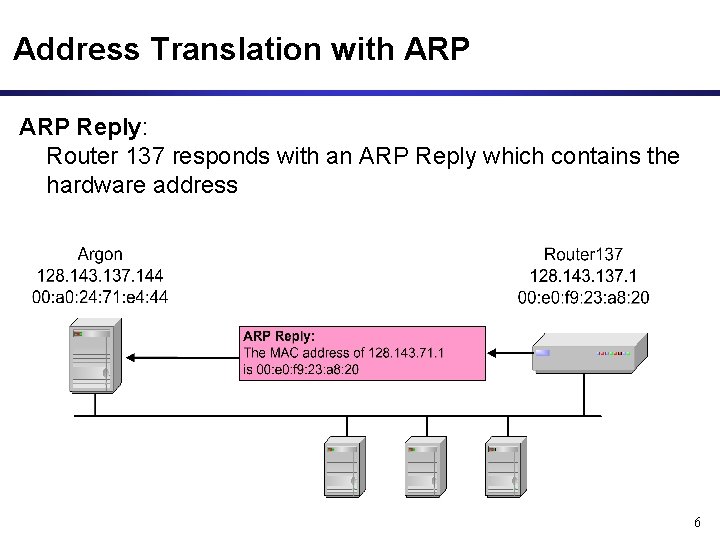 Address Translation with ARP Reply: Router 137 responds with an ARP Reply which contains