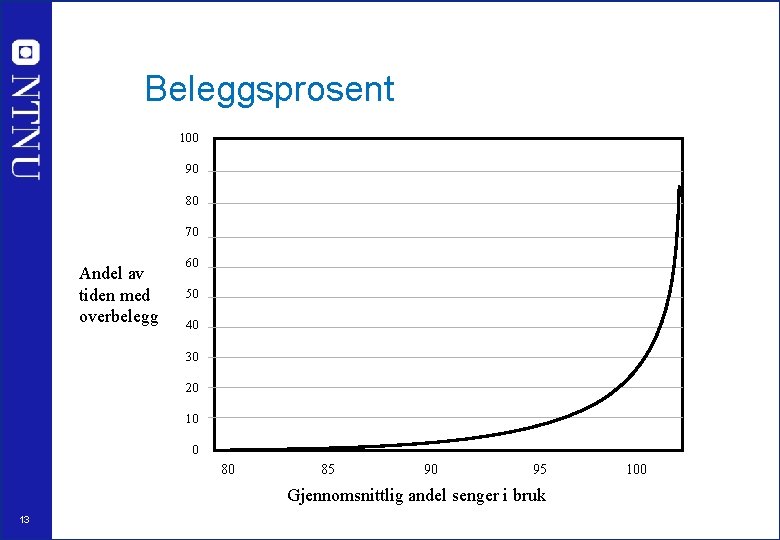 Beleggsprosent 100 90 80 70 Andel av tiden med overbelegg 60 50 40 30