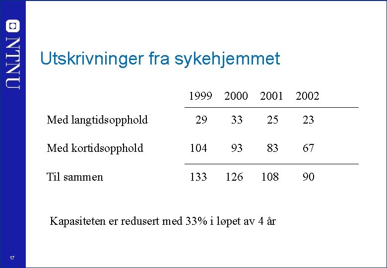 Utskrivninger fra sykehjemmet 1999 2000 2001 2002 Med langtidsopphold 29 33 25 23 Med