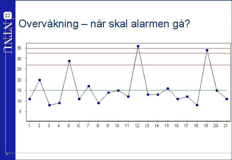 Overvåkning – når skal alarmen gå? 35 30 25 20 15 10 5 1