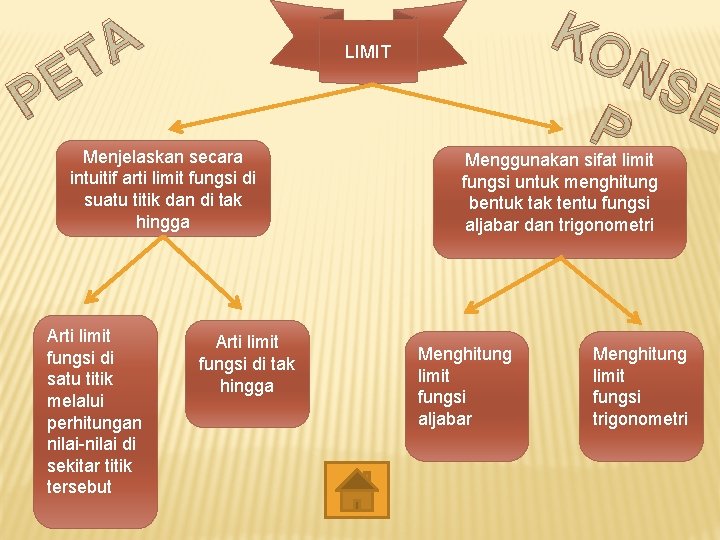 A T E P LIMIT Menjelaskan secara intuitif arti limit fungsi di suatu titik