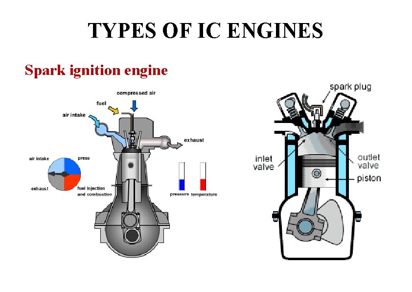 TYPES OF IC ENGINES Spark ignition engine 