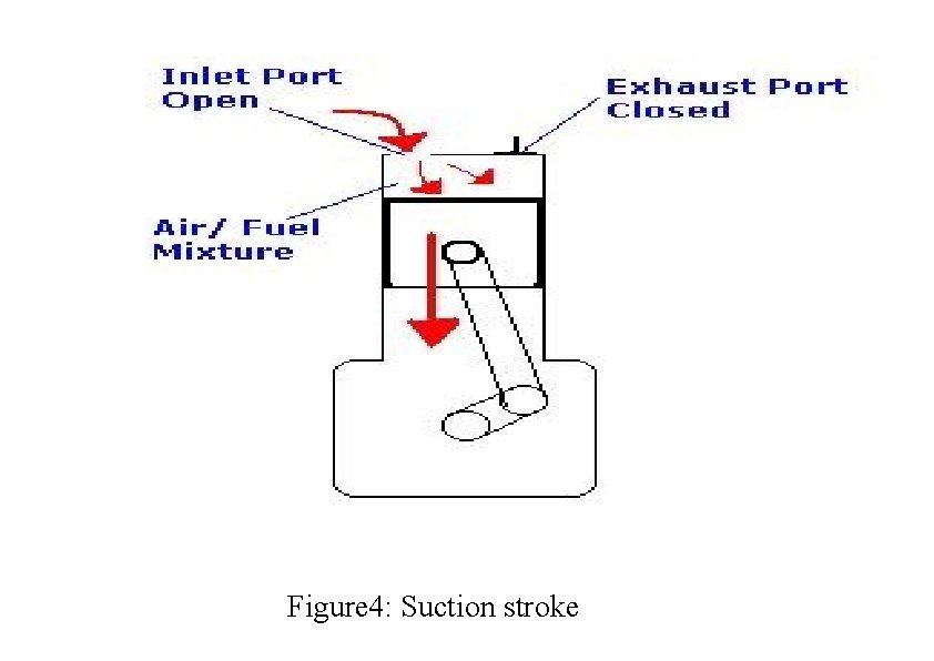 Figure 4: Suction stroke 