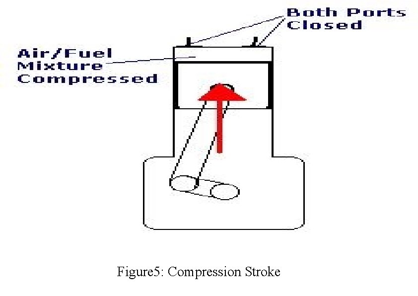 Figure 5: Compression Stroke 