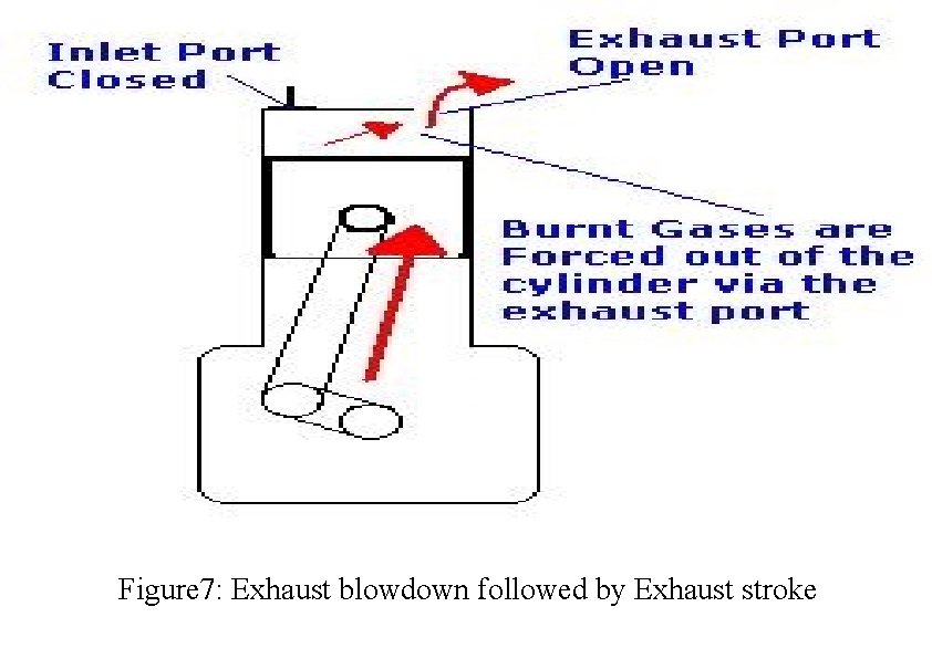 Figure 7: Exhaust blowdown followed by Exhaust stroke 