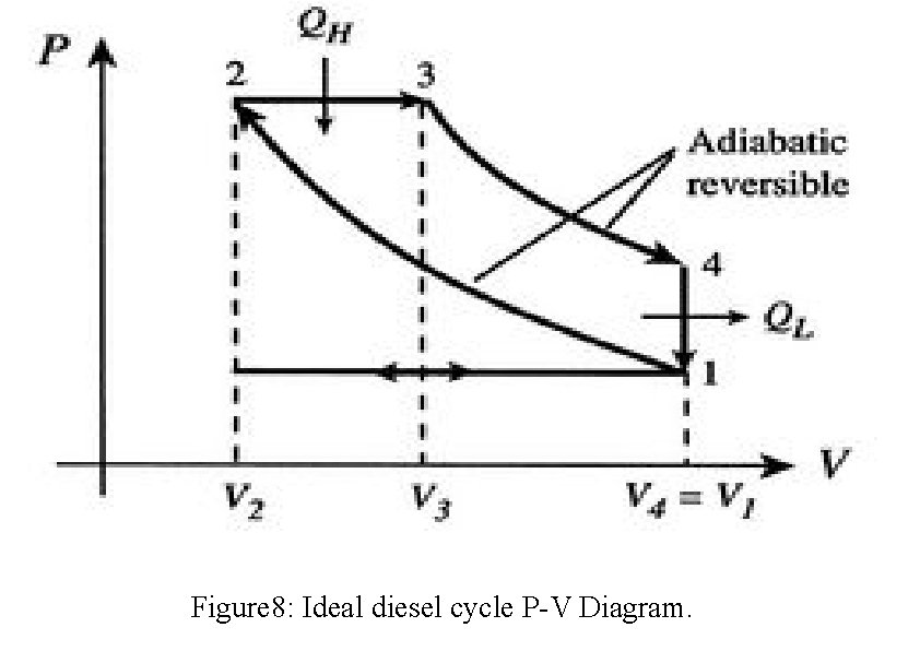 Figure 8: Ideal diesel cycle P-V Diagram. 