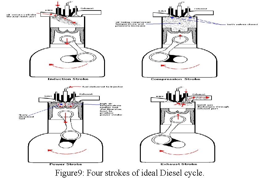 Figure 9: Four strokes of ideal Diesel cycle. 