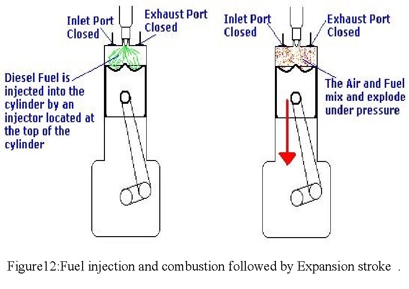 Figure 12: Fuel injection and combustion followed by Expansion stroke. 