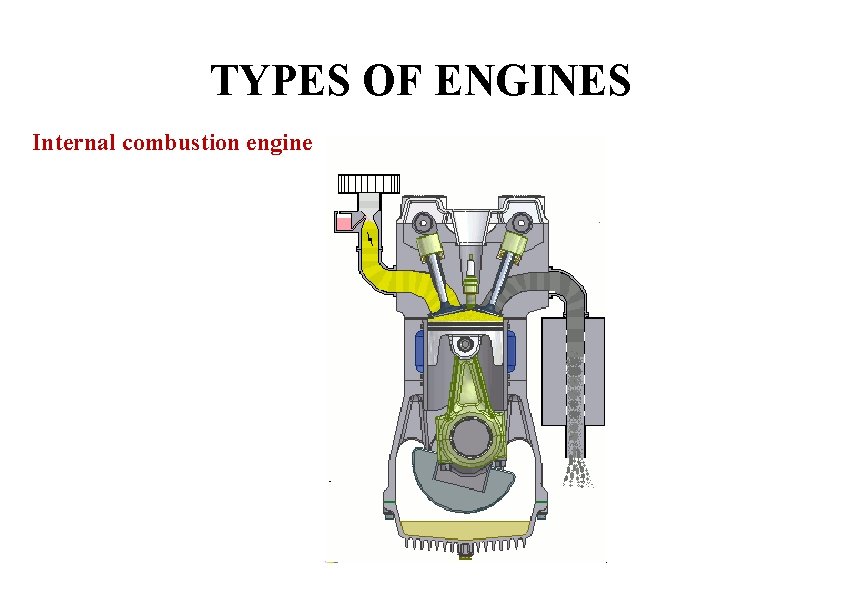 TYPES OF ENGINES Internal combustion engine 