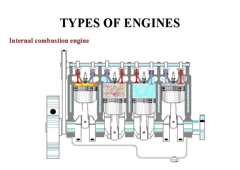 TYPES OF ENGINES Internal combustion engine 