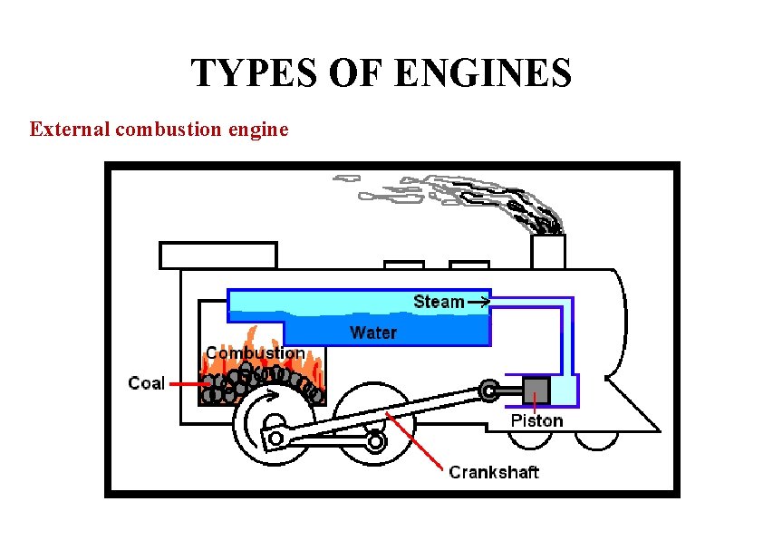 TYPES OF ENGINES External combustion engine 