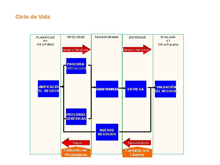 Ciclo de Vida PLANIFICAR PROCURAR TRANSFORMAR ENTREGAR t+1 (Vé el Futuro) Bienes y Servicios