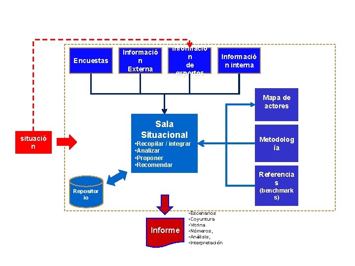 Encuestas Informació n Externa Informació n de expertos Informació n interna Mapa de actores