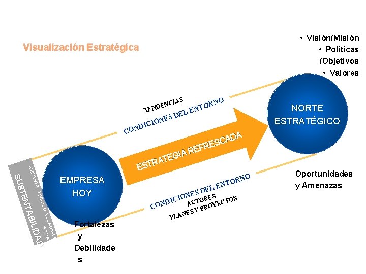  • Visión/Misión • Políticas /Objetivos • Valores Visualización Estratégica AS N CI E