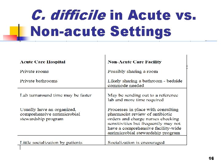 C. difficile in Acute vs. Non-acute Settings 16 
