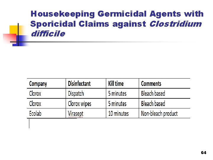 Housekeeping Germicidal Agents with Sporicidal Claims against Clostridium difficile 64 