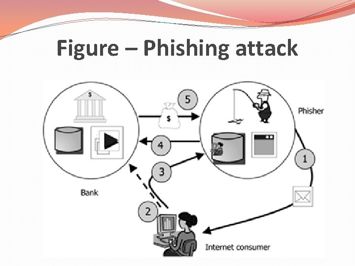 Figure – Phishing attack 