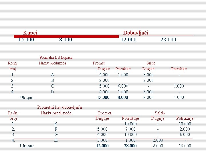 Kupci 15. 000 8. 000 Prometni list kupaca Naziv preduzeća Redni broj 1. 2.