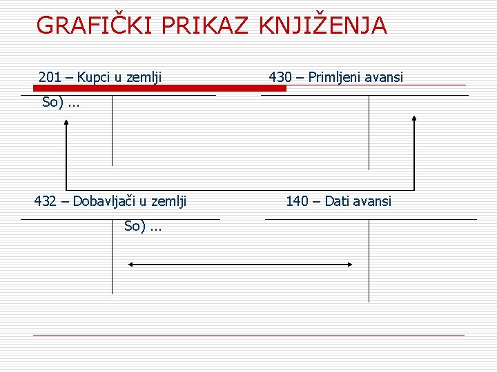 GRAFIČKI PRIKAZ KNJIŽENJA 201 – Kupci u zemlji 430 – Primljeni avansi So). .