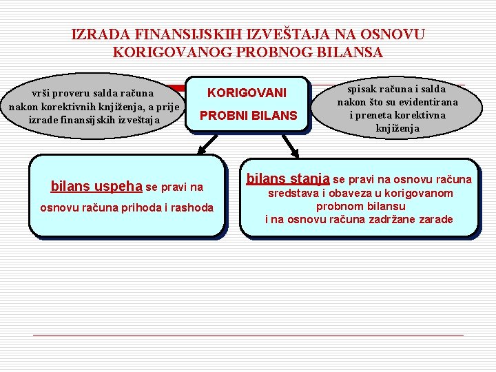 IZRADA FINANSIJSKIH IZVEŠTAJA NA OSNOVU KORIGOVANOG PROBNOG BILANSA vrši proveru salda računa nakon korektivnih