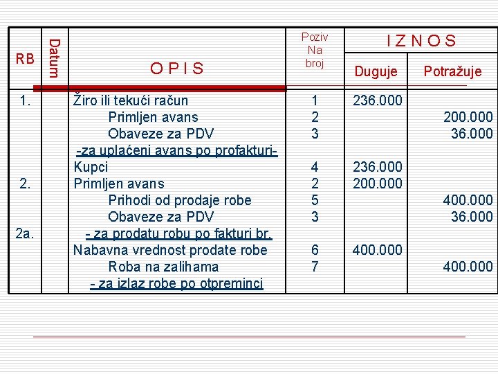 1. 2. 2 a. Datum RB ОPIS Žiro ili tekući račun Primljen avans Obaveze